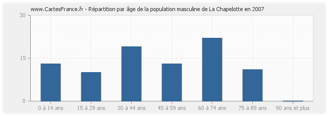 Répartition par âge de la population masculine de La Chapelotte en 2007